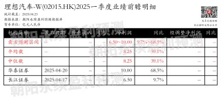 理想汽车-W：预测一季度净利润6.50~10.00亿元，同比增长9.7%~68.5%