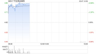 中远海运国际绩后涨超3% 年度股东应占溢利同比增加19.46%
