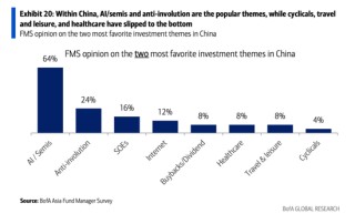 美银亚洲基金经理调查：投资者正重返中国！
