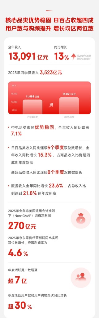 京东发布2025年报：求韧胜于求快