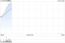 中泰证券：首予华润置地“增持”评级 收入利润增长 经营性不动产韧性凸显