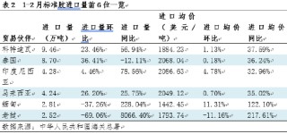 【进口解读】天然橡胶月度进口量：1-2月天然橡胶进口同比增长