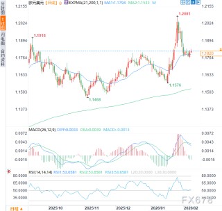 欧元/美元进入“非农周”终极对决，技术面暗示关键战役一触即发