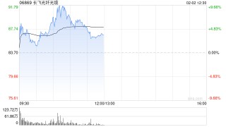 长飞光纤光缆盘中涨超9%再创新高 机构称光纤光缆产品有望持续量价齐升