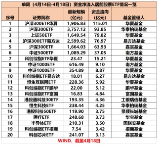 股票ETF单周资金净流入超388亿元