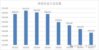 2万人逃离证券业！分析师人数增加了，这家合并券商分析师人数少40%