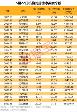 4天股价翻倍！机构连续净卖出