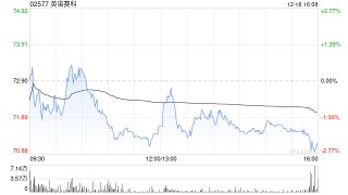中邮证券：首次覆盖英诺赛科予“增持”评级 氮化镓产品于多项领域取得全面突破