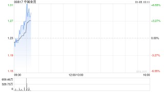 港股内房股盘初冲高 中国金茂涨超6%