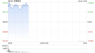 老铺黄金早盘涨超8% 去年营收及净利润同比增超两倍