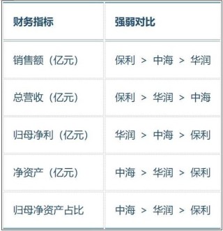 2024年成绩单曝光，保利、中海、华润三家谁强谁弱？