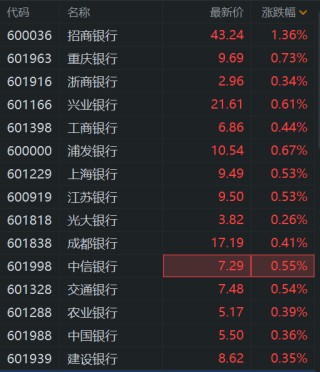 A股银行股逆势普涨！昨日大跌5%的招商银行涨1.36%，工商银行、交通银行、农业银行、中国银行、建设银行飘红