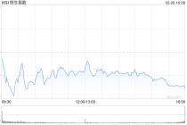 港股午评：恒指跌0.61% 科指跌2.28% 科网股普跌 AI应用、机器人概念股爆发 百度跌超5%