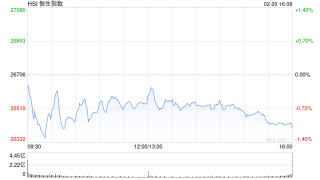 港股午评：恒指跌0.61% 科指跌2.28% 科网股普跌 AI应用、机器人概念股爆发 百度跌超5%