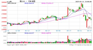 长江有色：16日锡价下跌 现货逢低进购情绪转暖