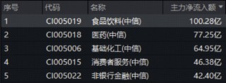 吃喝板块暴力拉升，主力狂买超百亿元！食品ETF（515710）大涨3.64%，估值低位布局正当时？