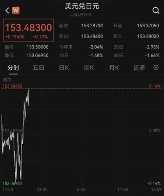 日经225大涨666点，日债收益率下跌，黄金白银突然拉升，日本1月国际贸易逆差超1.1万亿日元丨日韩股市