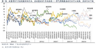 广发策略：A股“历史最大成交”后如何演绎？有何规律？