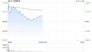 中金：维持老铺黄金跑赢行业评级 目标价1079.06 港元