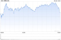 早盘：美股转涨 纳指上涨0.7%