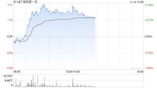 加科思-B午前涨超5% 公司设立联席首席执行官制度