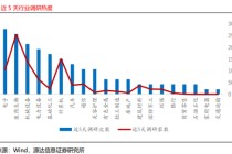 源达：近五日威胜信息、中国平安、乐鑫科技、建设银行、中海油服接受调研次数较多且机构评级家数大于10家