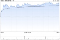 联易融科技-W获小摩增持约73.61万股 每股作价2.1438港元