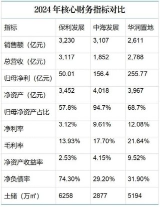 2024年成绩单曝光，保利、中海、华润三家谁强谁弱？