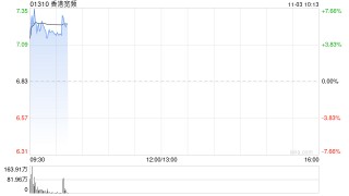 香港宽频盘中涨超7% 附属公司获授107.5亿港元定期贷款融资