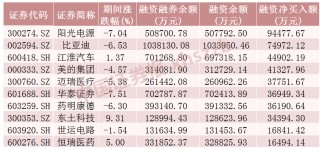 这些股票，融资净买入金额居前