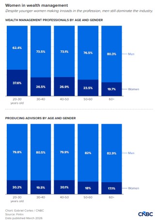 研究：越来越多女性进入财富管理行业，但担任顾问职位者寥寥无几