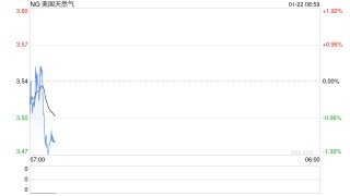 突发！美军订购25架B2轰炸机！特朗普再次威胁伊朗，对欧改口“暂时不会加征关税”！美国天然气期货暴涨