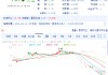 *ST海越退市首日暴跌27%！多次因信披违规被罚 股民索赔已获法院立案