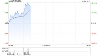 康哲药业早盘涨近4% 机构指芦可替尼乳膏国内获批有望填补白癜风靶向治疗空白