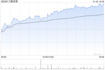 力勤资源午后涨逾6% A股发行申请材料获深交所受理