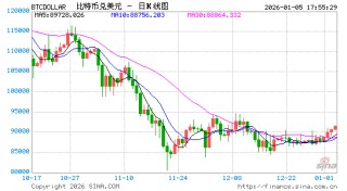 加密市场出现回暖：贝莱德比特币ETF创下三个月来最大资金流入