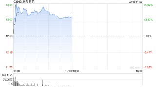 联邦制药盘中涨超7% 瑞银认为市场低估UBT251销售潜力