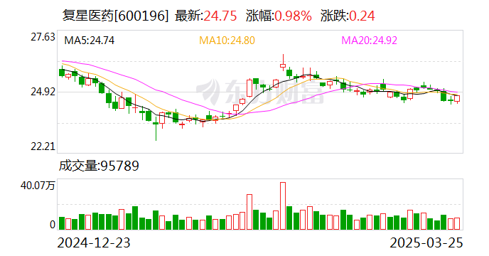 复星医药：2024年净利润同比增长16.08% 拟10派3.2元  第1张