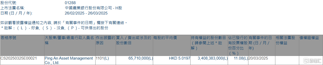 农业银行(01288.HK)获平安资管增持6571万股 第1张 农业银行(01288.HK)获平安资管增持6571万股 第1张