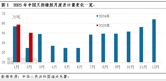 【进口解读】天然橡胶月度进口量：1-2月天然橡胶进口同比增长  第3张
