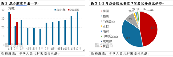 【进口解读】天然橡胶月度进口量：1-2月天然橡胶进口同比增长  第5张