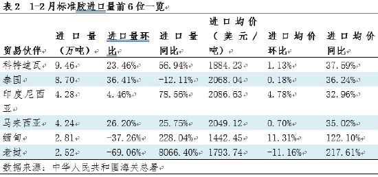 【进口解读】天然橡胶月度进口量：1-2月天然橡胶进口同比增长  第6张