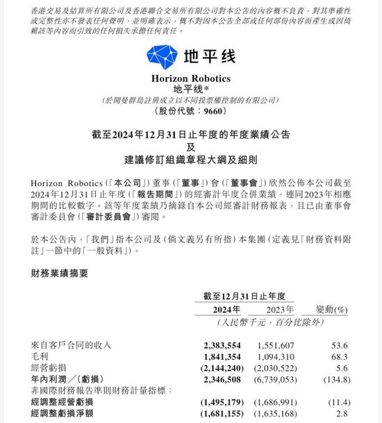 净亏超16亿后，地平线市值两天蒸发46亿港元  第1张
