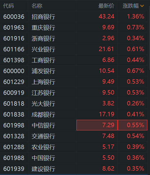 A股银行股逆势普涨！昨日大跌5%的招商银行涨1.36%，工商银行、交通银行、农业银行、中国银行、建设银行飘红  第1张