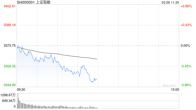 午评：沪指半日跌0.71% 贵金属、创新药概念逆势走强  第1张