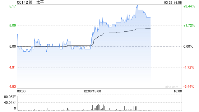 第一太平公布2024年业绩 归母应占溢利同比增加19.8%至6.003亿美元  第1张