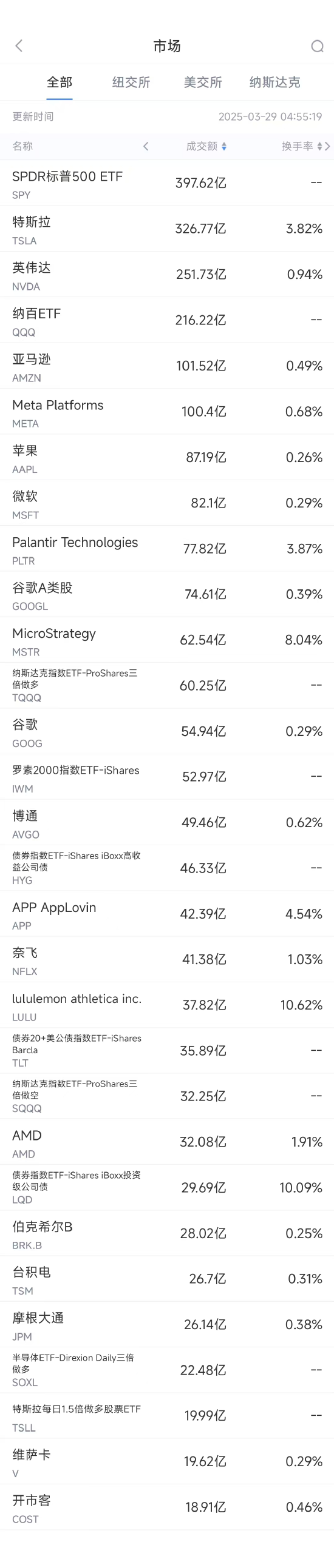 3月28日美股成交额前20：特朗普关税与消费降级令Lululemon大跌14%  第1张