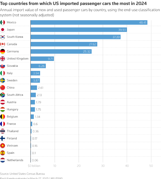 一周外盘头条|特朗普25%汽车关税来袭 外资集体唱多中国 纽约期金首破3100美元 “木头姐”坚定看多特斯拉  第4张