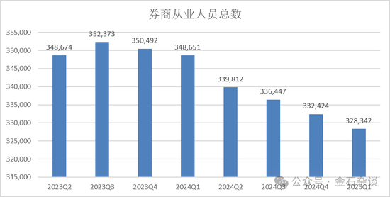 2万人逃离证券业！分析师人数增加了，这家合并券商分析师人数少40%  第1张