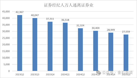 2万人逃离证券业！分析师人数增加了，这家合并券商分析师人数少40%  第2张